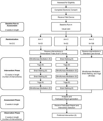 Protocol for randomized personalized trial for stress management compared to standard of care